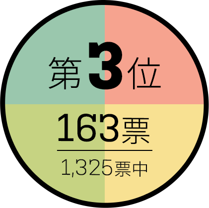 第3位 163票/1325標中